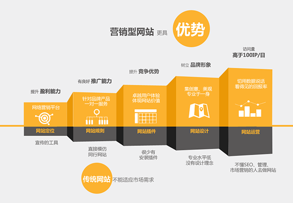 定制營銷型網(wǎng)站與模板化網(wǎng)站區(qū)別，你知道嗎？