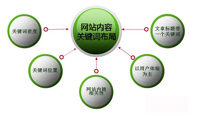 網(wǎng)站關(guān)鍵詞如何布局、如何布局營(yíng)銷(xiāo)型網(wǎng)站的關(guān)鍵詞