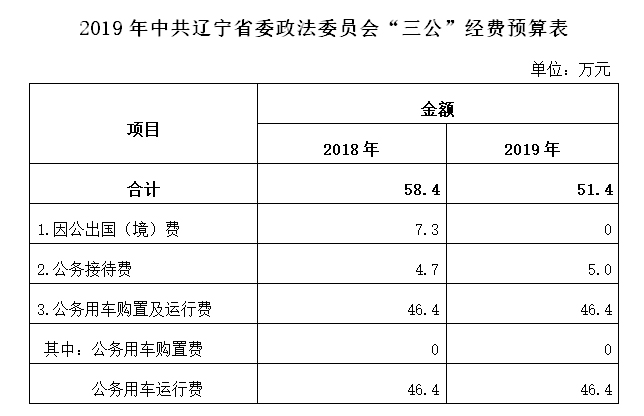2019年中共遼寧省委政法委員會“三公”經(jīng)費預(yù)算表